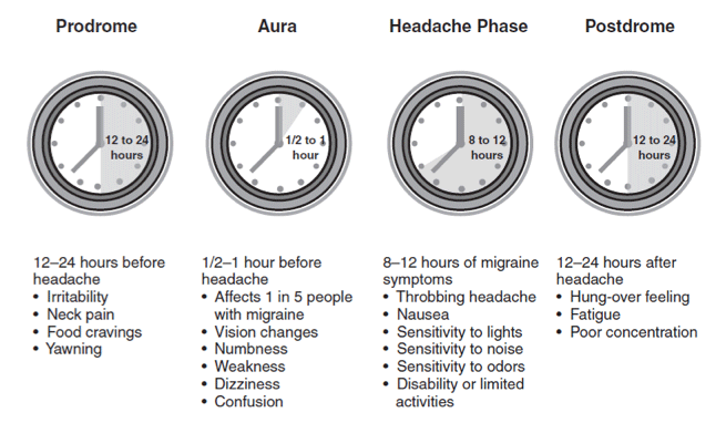 Phases of Migraine